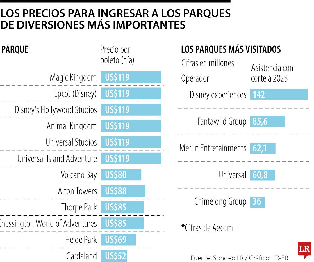 Los precios para visitar los principales parques de diversiones