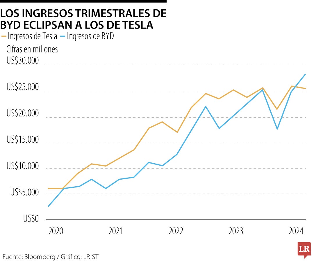 Ingresos trimestrales de BYD