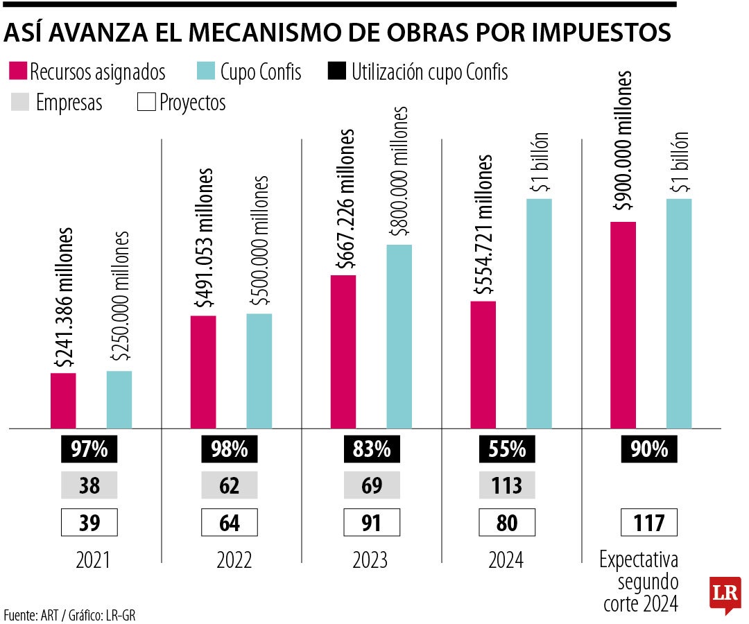 Así avanza el mecanismo de Obras por Impuestos