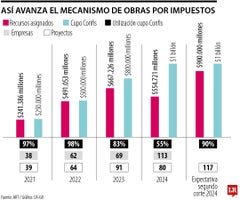 Así avanza el mecanismo de Obras por Impuestos Así avanza el mecanismo de Obras por Impuestos