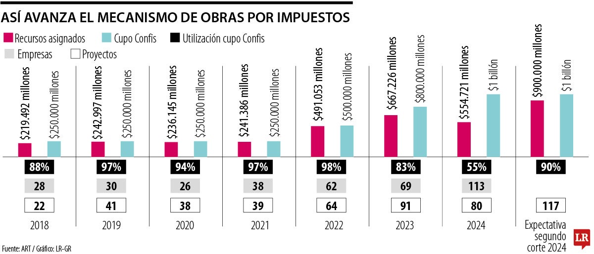 Así avanza el mecanismo de Obras por Impuestos