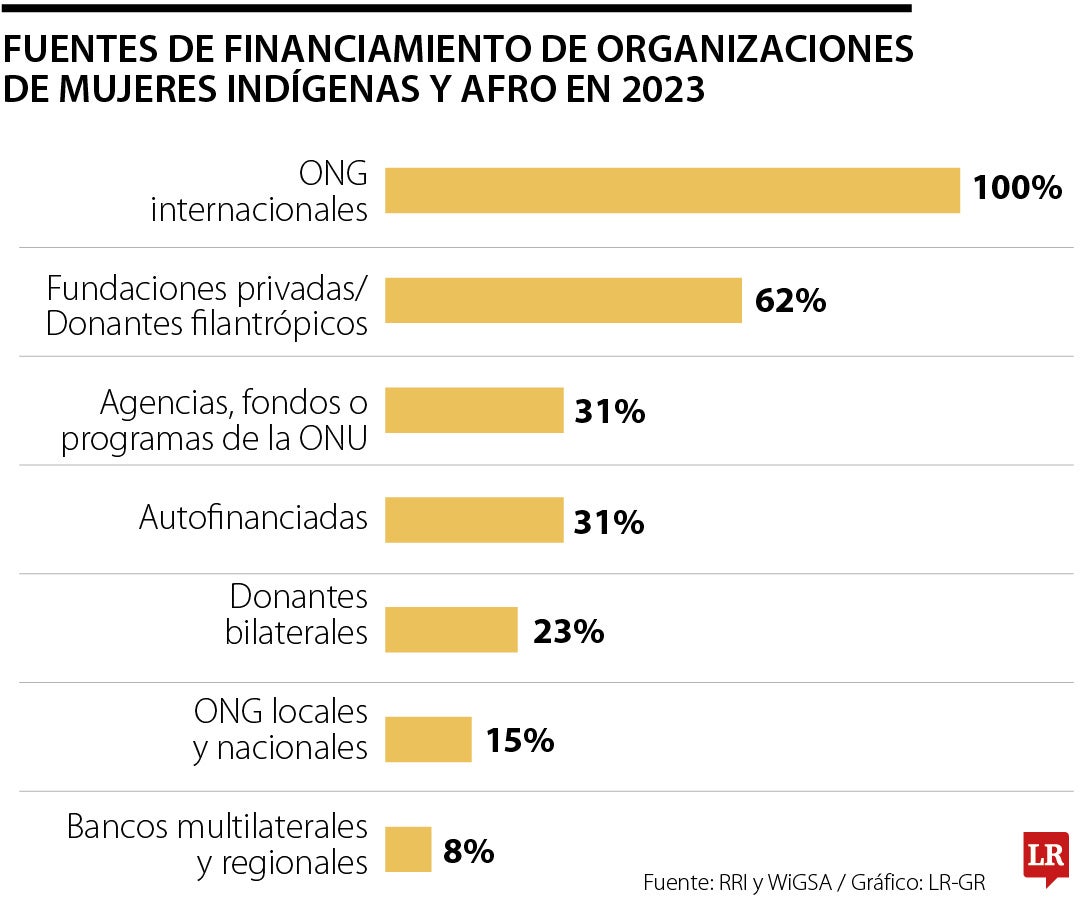 Financiamiento para organizaciones Financiamiento para organizaciones