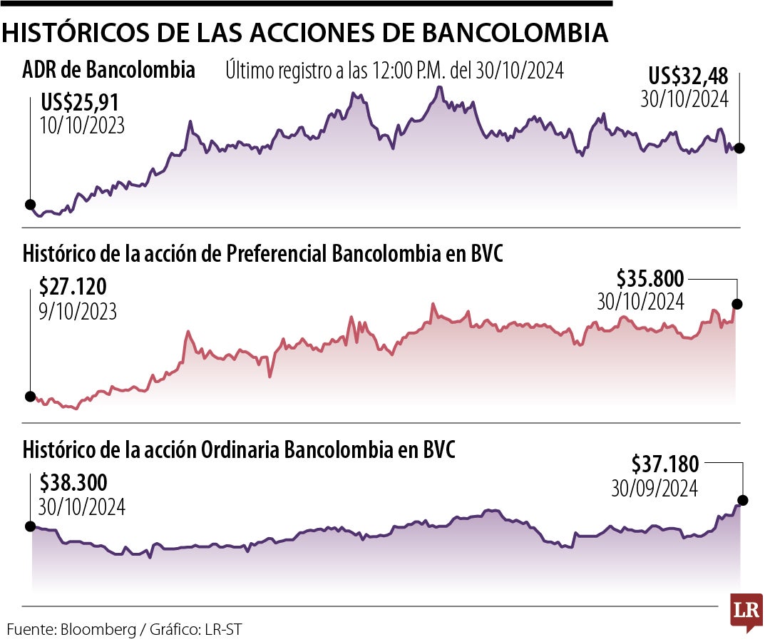 Acción de Bancolombia repunta 5,09% en la BVC después del anuncio de Grupo Cibest