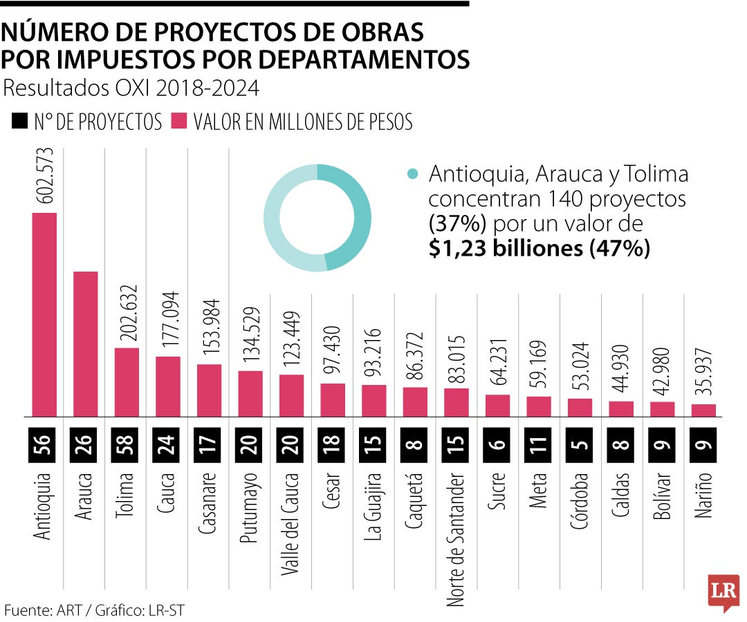 Número de proyectos de Obras por Impuestos por departamentos