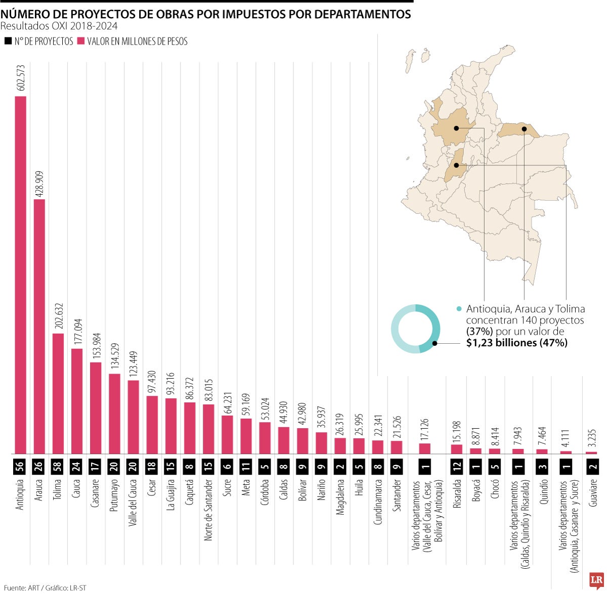Número de proyectos de Obras por Impuestos por departamentos