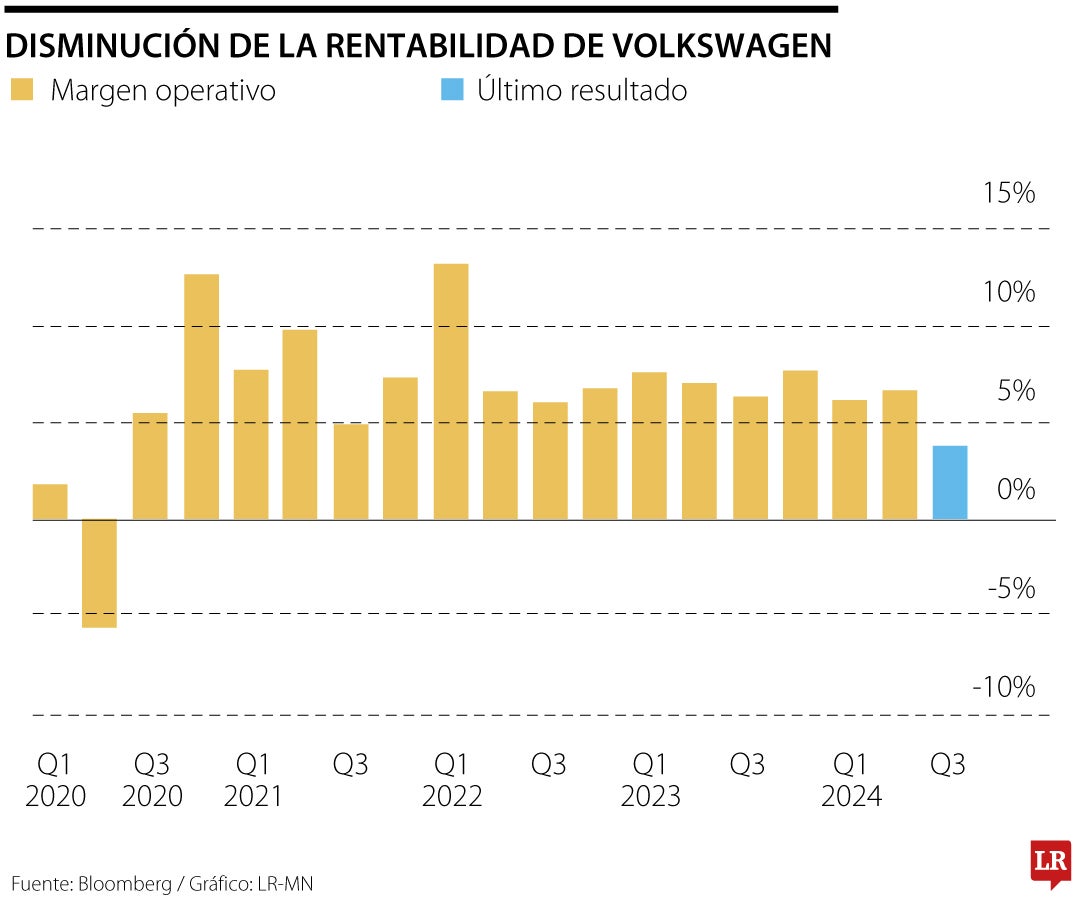 Disminución de la rentabilidad de Volkswagen