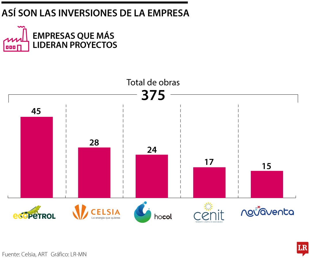 Así son las inversiones de la empresa