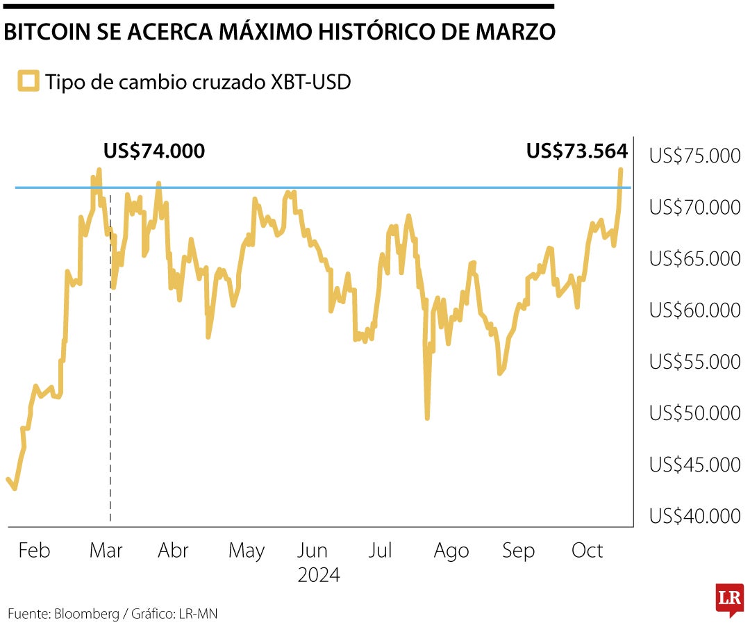 Bitcoin se acerca a máximo histórico de marzo