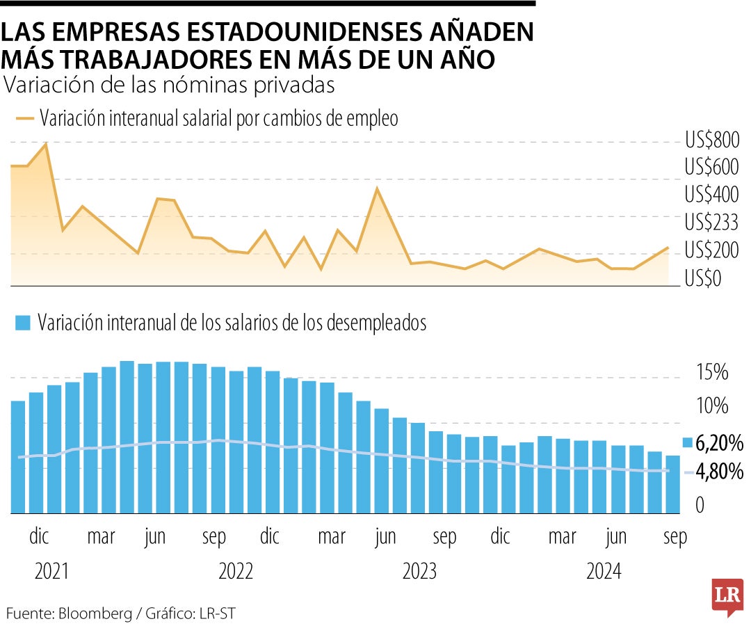 Empresas estadounidenses añaden más trabajadores en más de un año