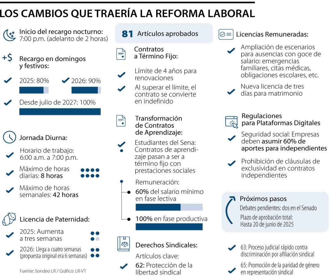 Los cambios que traería la reforma laboral