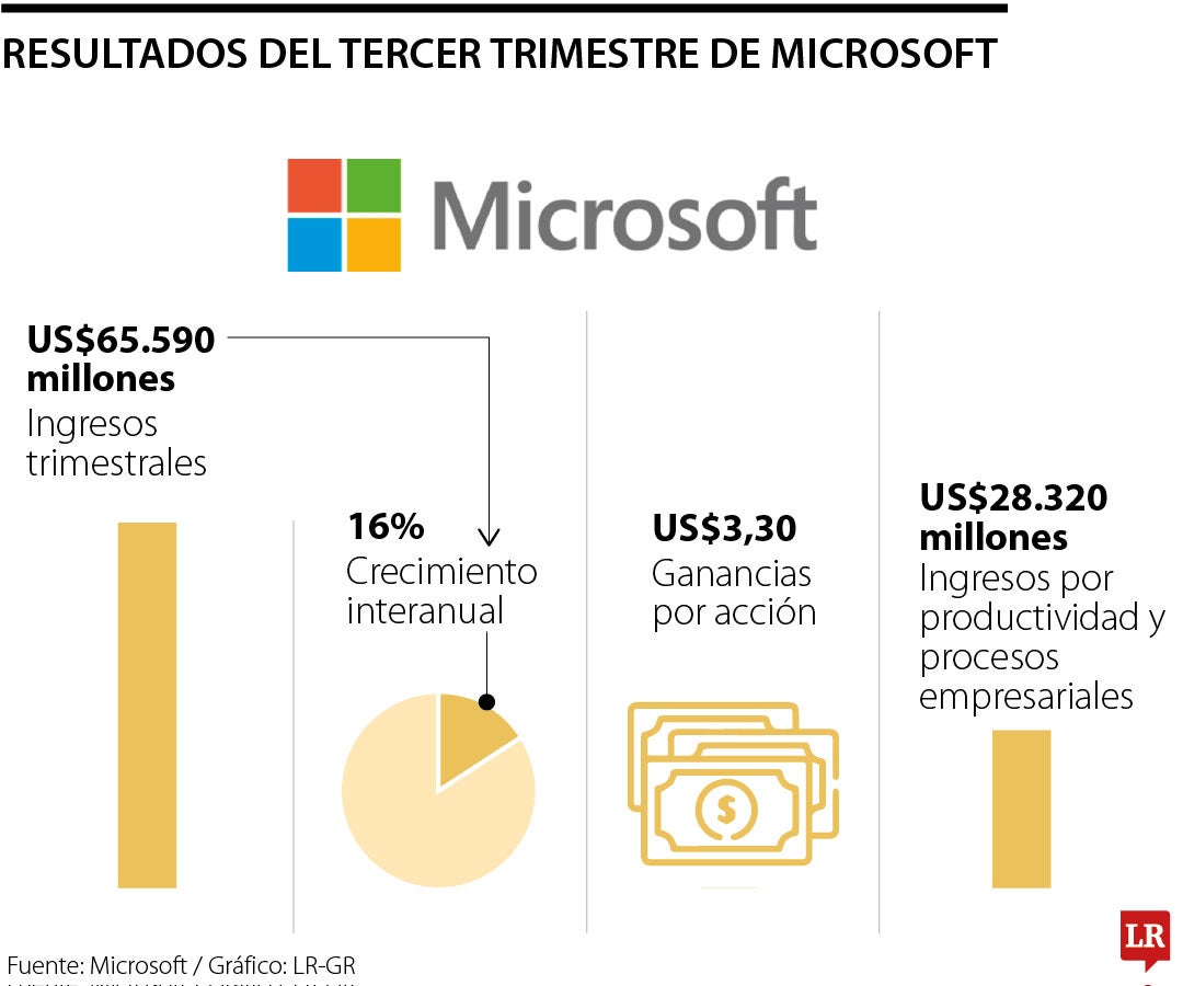 Reporte trimestral de Microsoft