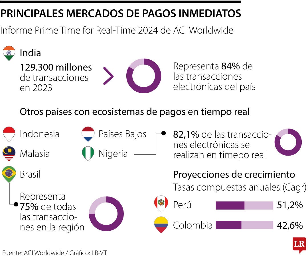 Principales mercados de pagos inmediatos