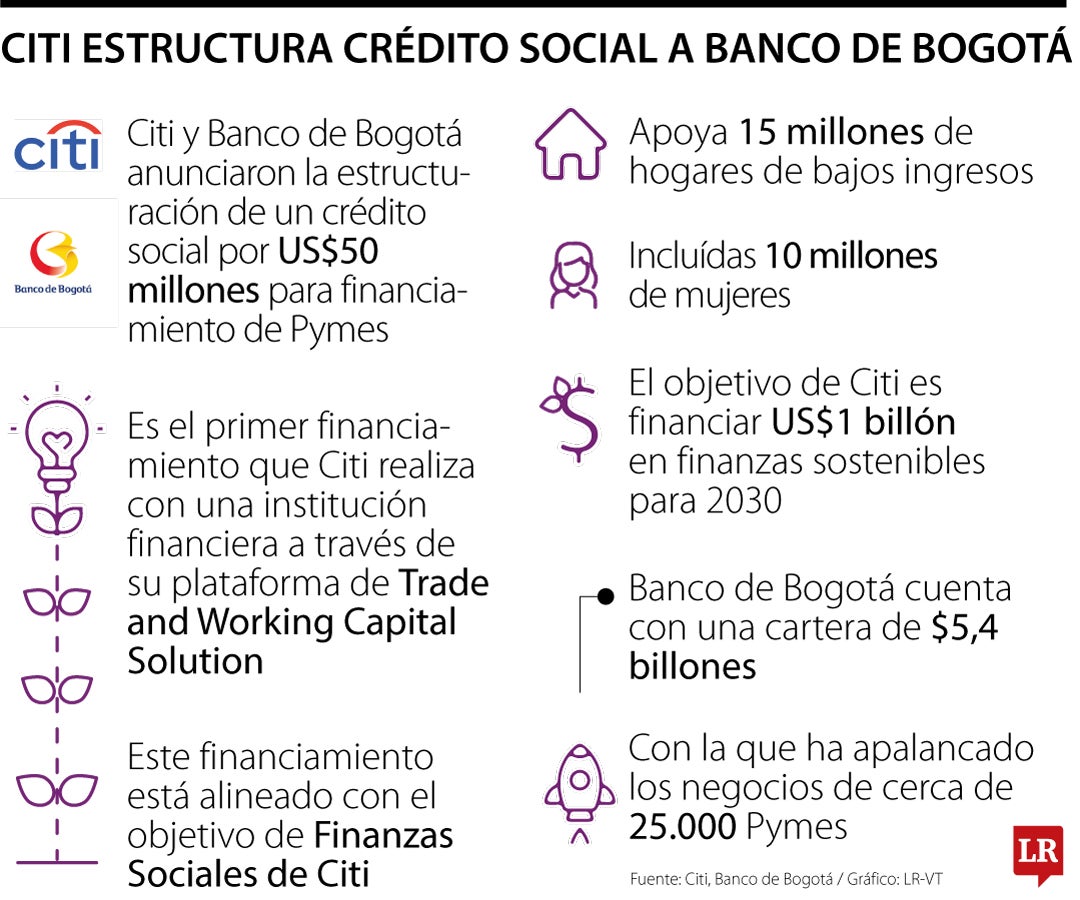 Citi entregó crédito social por US$50 millones a Banco de Bogotá para financiar pymes