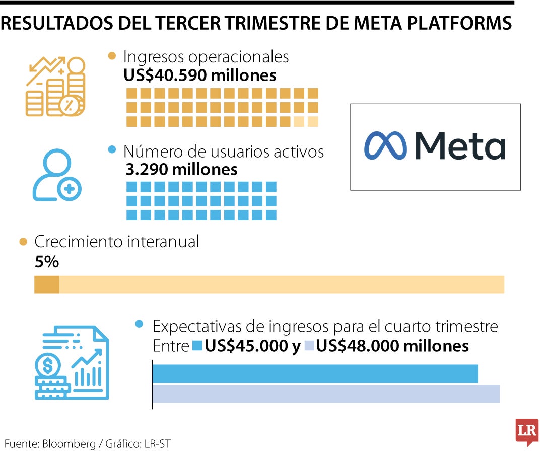 Resultados trimestrales de Meta