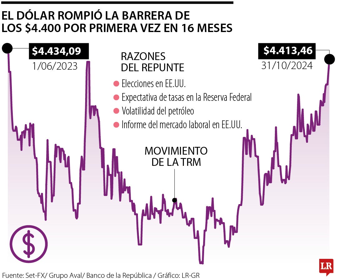 Halloween recibe un dólar arriba de $4.400, precio que no veía desde junio de 2023