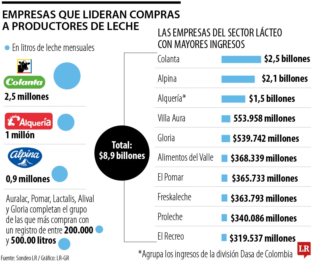 Compradores de leche