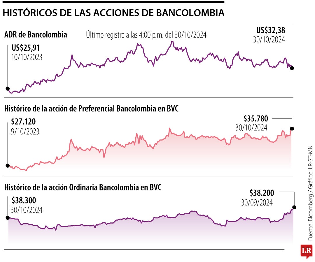 Historico de las acciones de Bancolombia