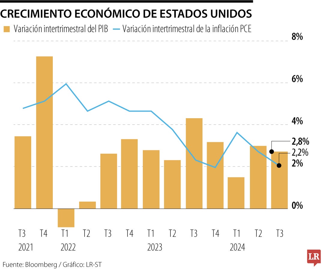 Crecimiento económico de EE.UU.