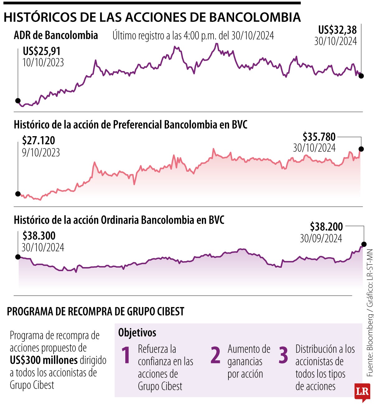 Historico de las acciones de Bancolombia