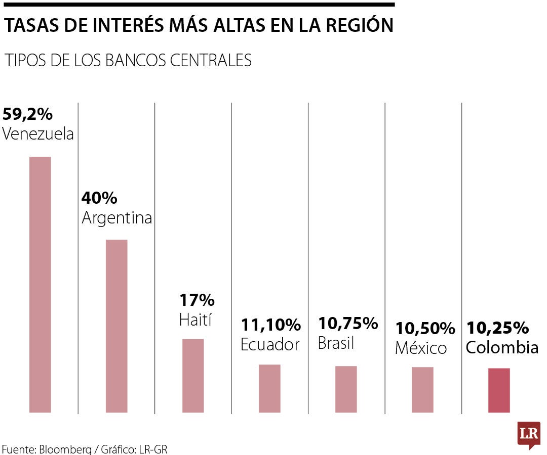 La junta directiva del Banco de la República se reúne por penúltima vez para revisar si las tasas de interés siguen cayendo