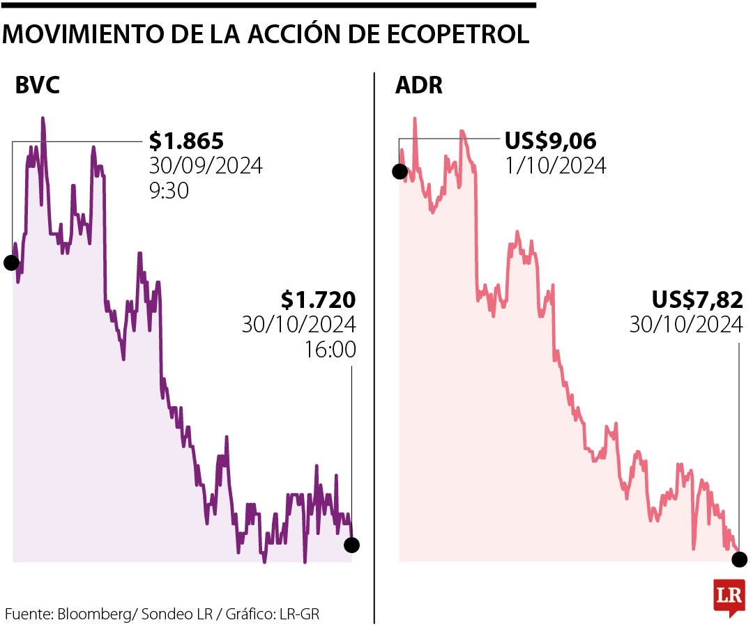 JPMorgan reduce de nuevo el precio objetivo de acciones de colombiana Ecopetrol