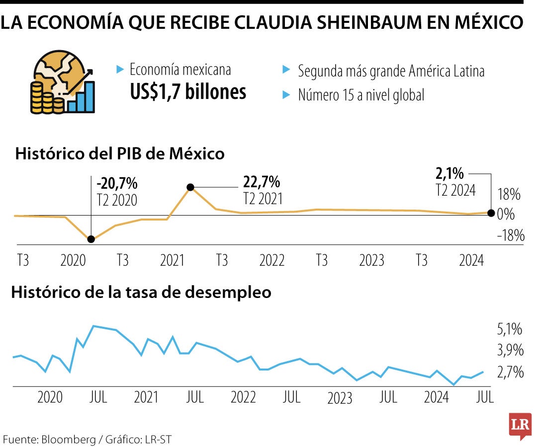 Economía mexicana que recibe Sheinbaum