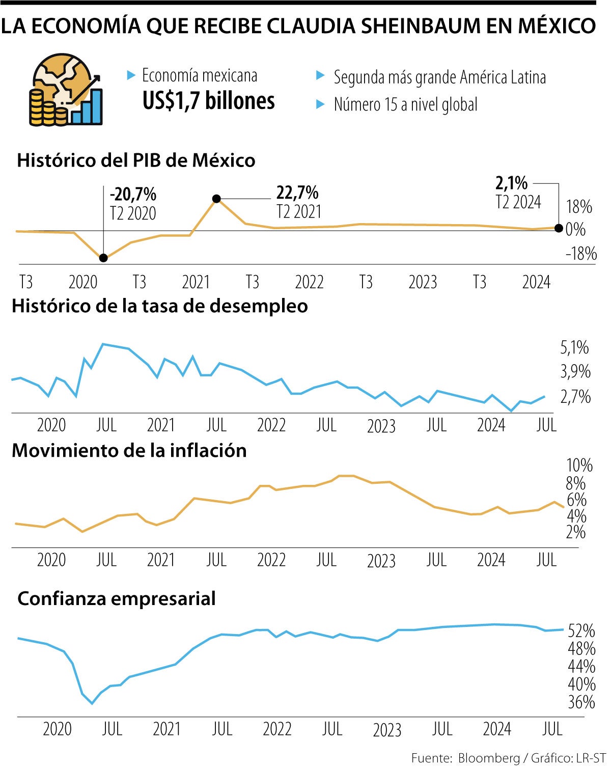 Economía mexicana que recibe Sheinbaum