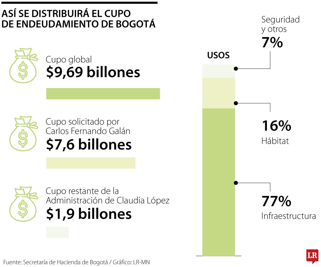 Estos son los usos que dará Bogotá a los recursos del nuevo cupo de endeudamiento