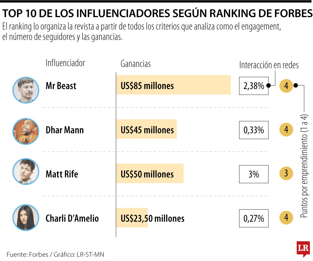 Influencers con las mayores ganancias según Forbes