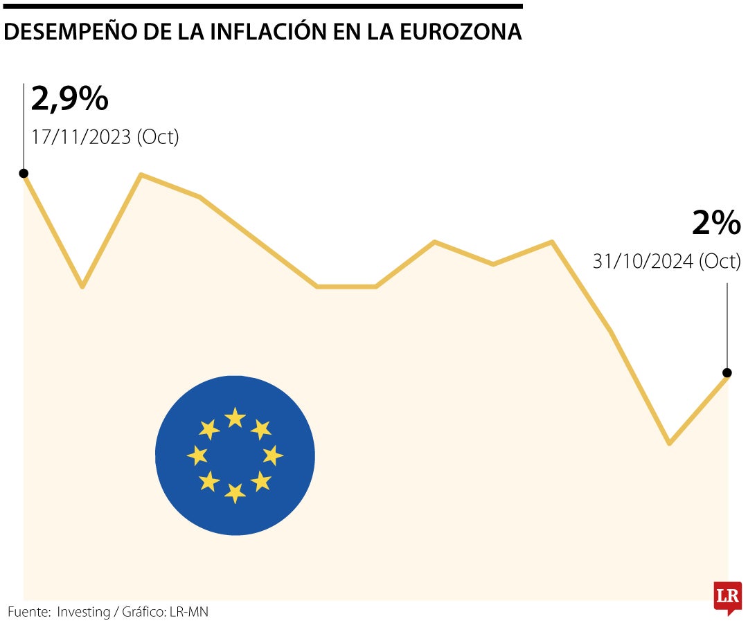 Tasa de inflación de la eurozona