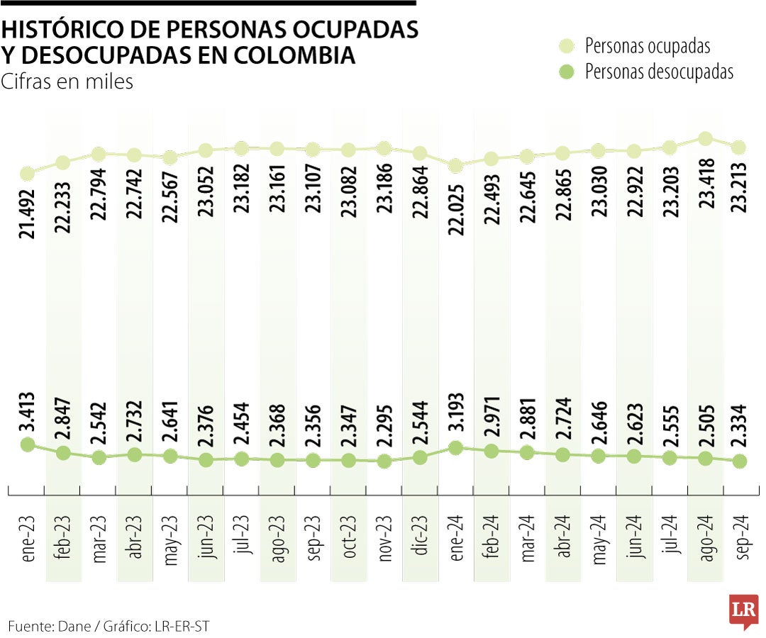 Tasa de desempleo en Colombia en septiembre de 2024