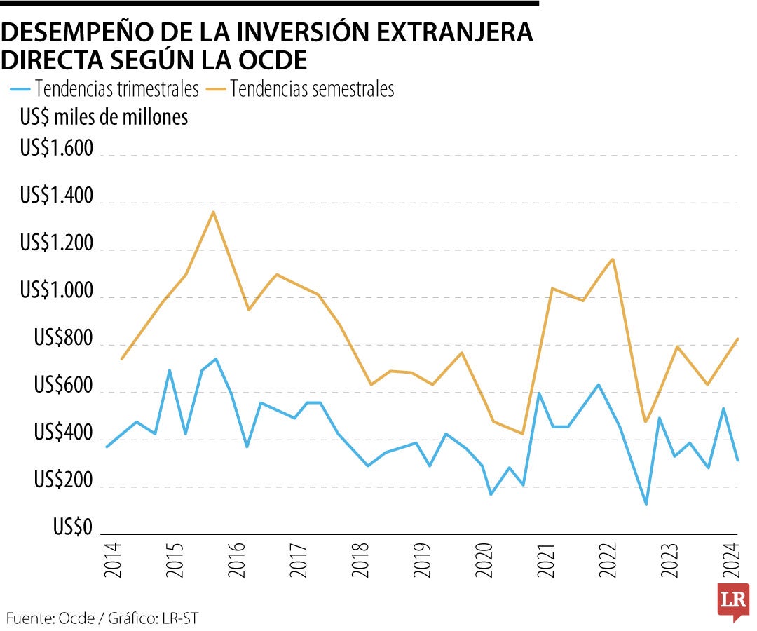 Flujo de IED según estimaciones de la Ocde