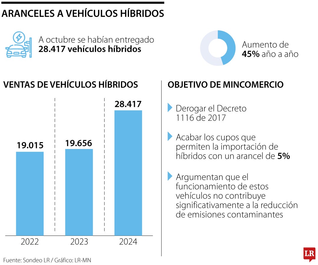 Aranceles a vehículos eléctricos