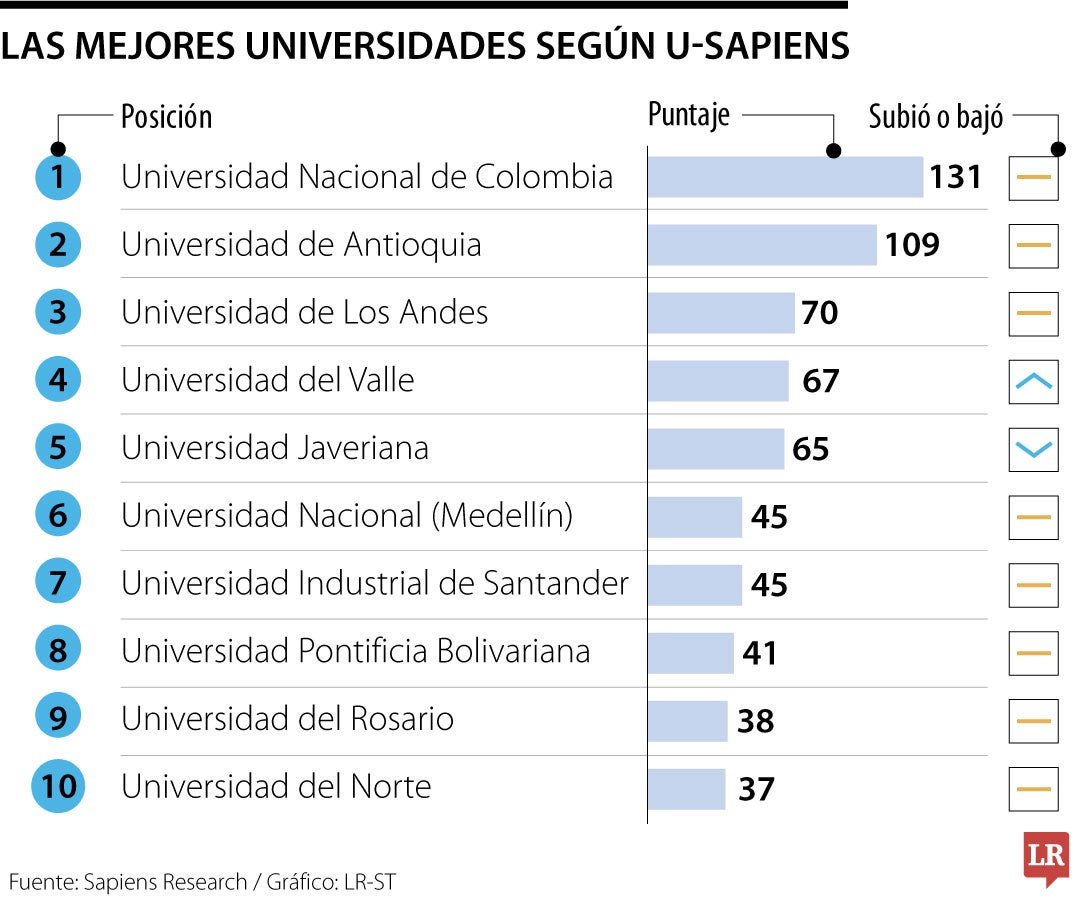 Mejores universidades, según Sapiens.