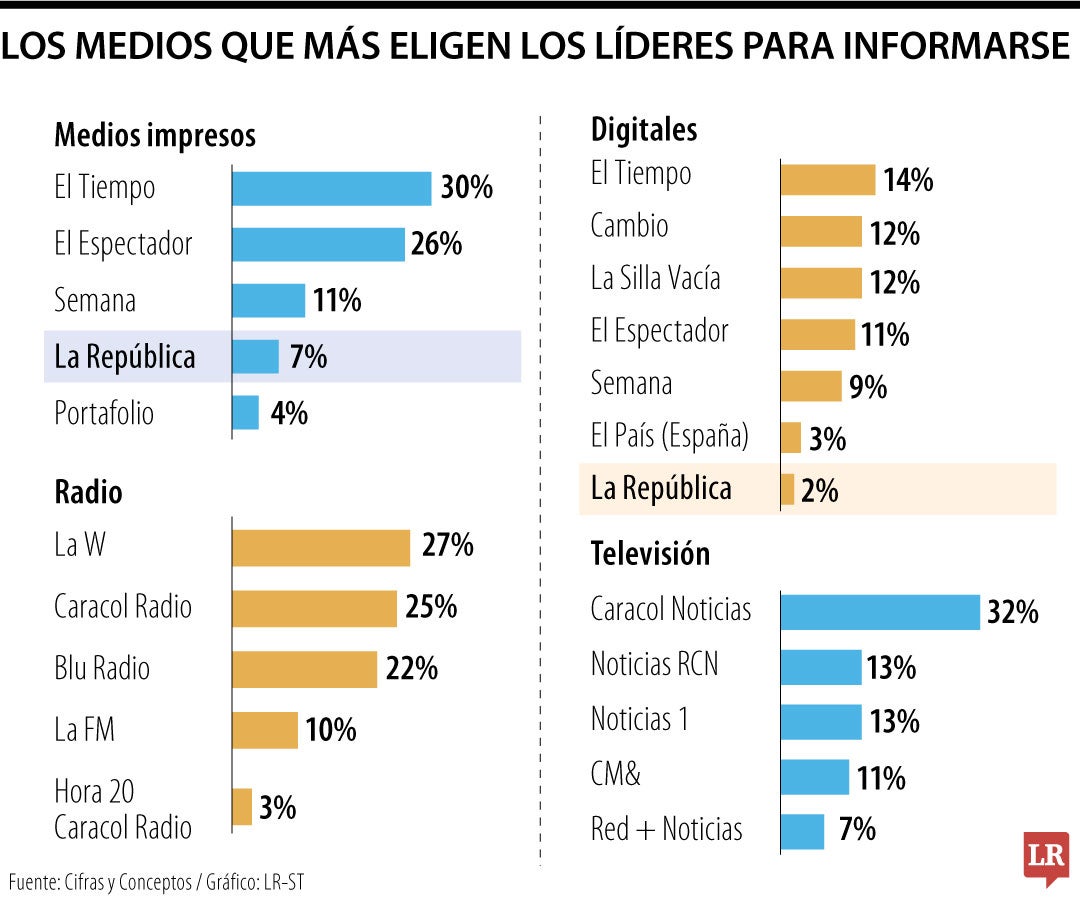 Los medios que más eligen los líderess para informarse