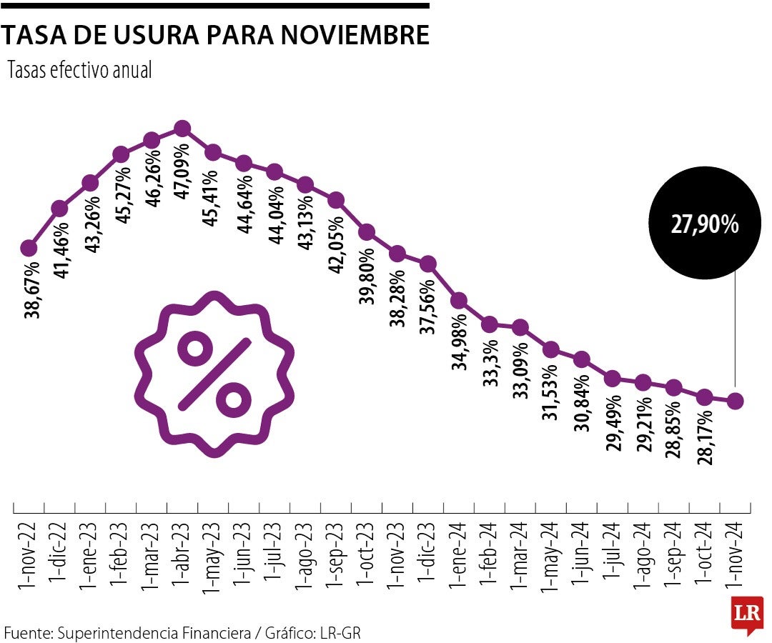 Tasa de usura para octubre será de 27,90% y ya completa año y medio de reducciones