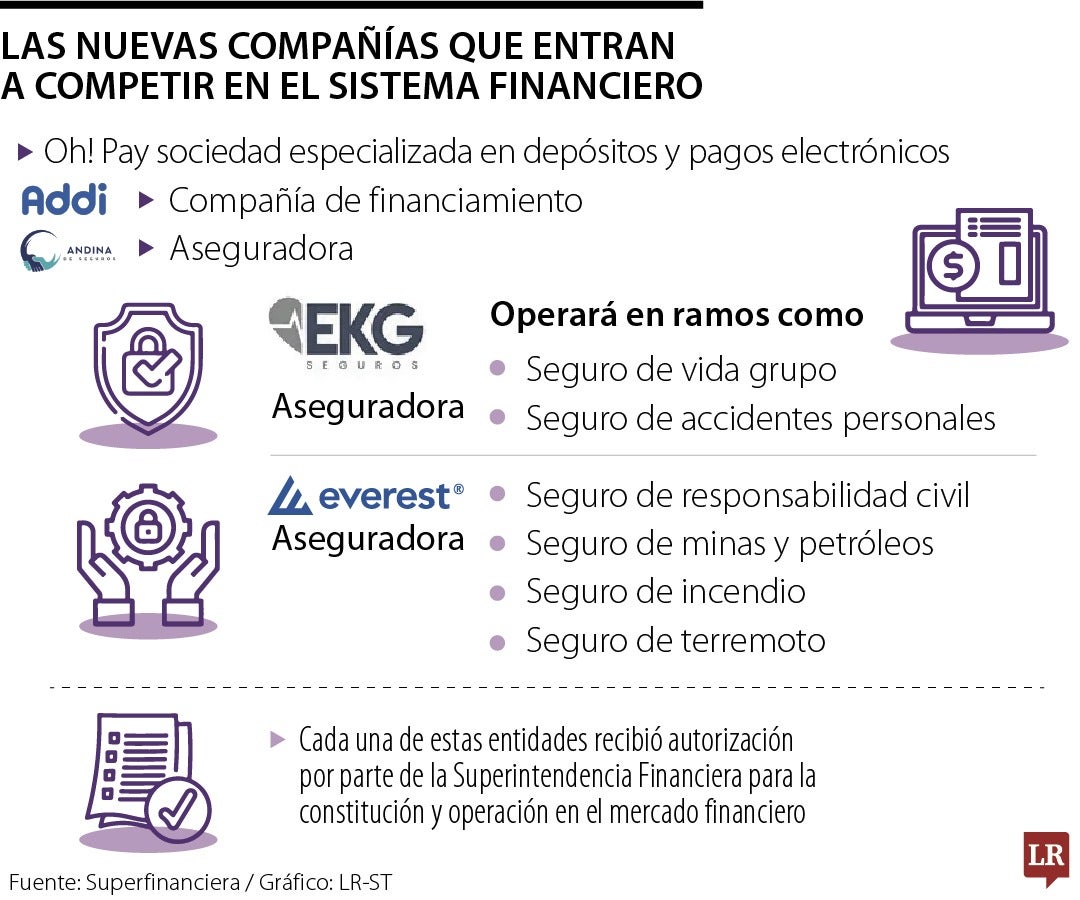 Las nuevas compañías financieras y aseguradoras que entran a competir al mercado