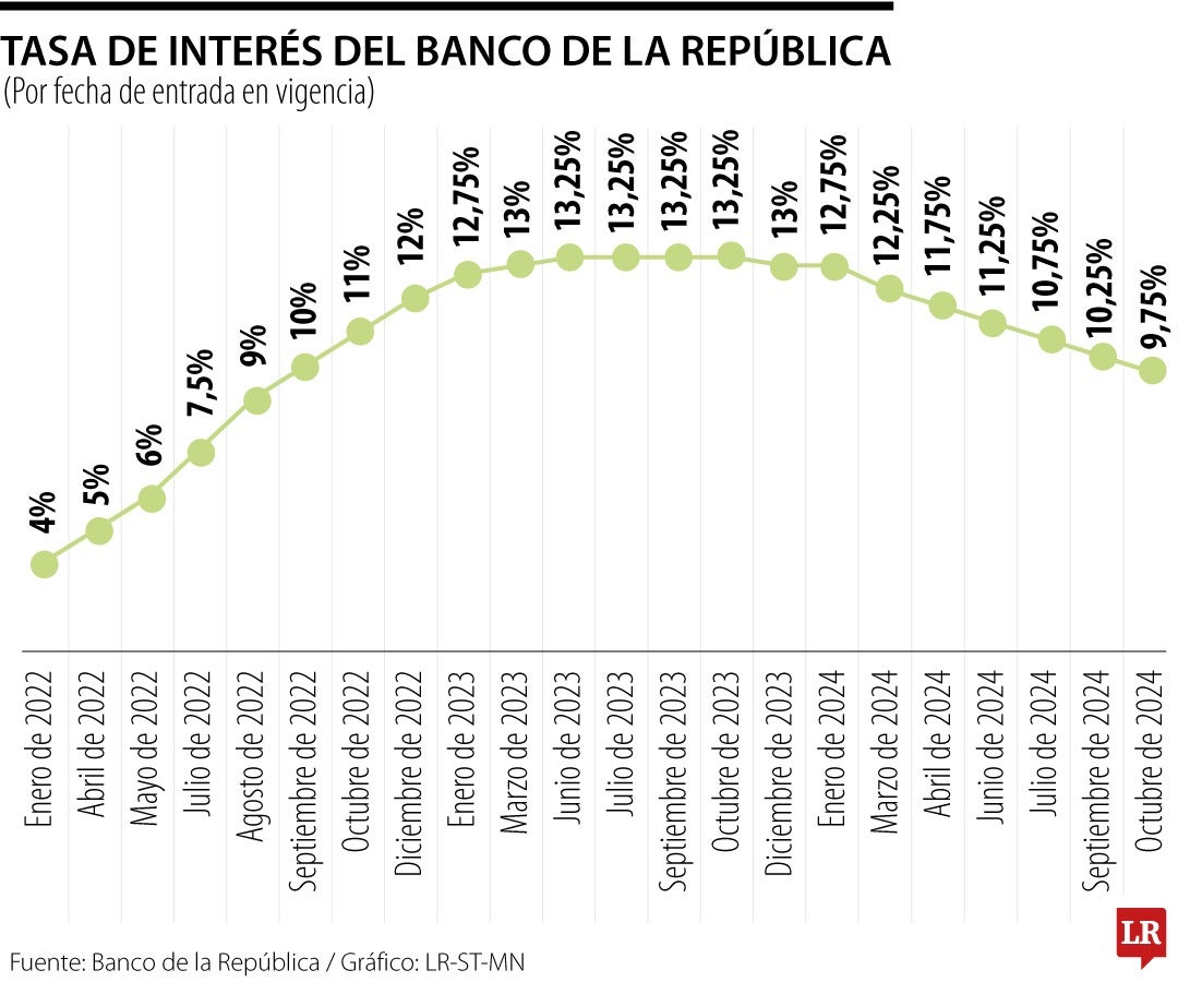 Con un nivel de tasas actual de 10,25%, con un recorte de 50 puntos básicos, el indicador quedará en 9,75%.