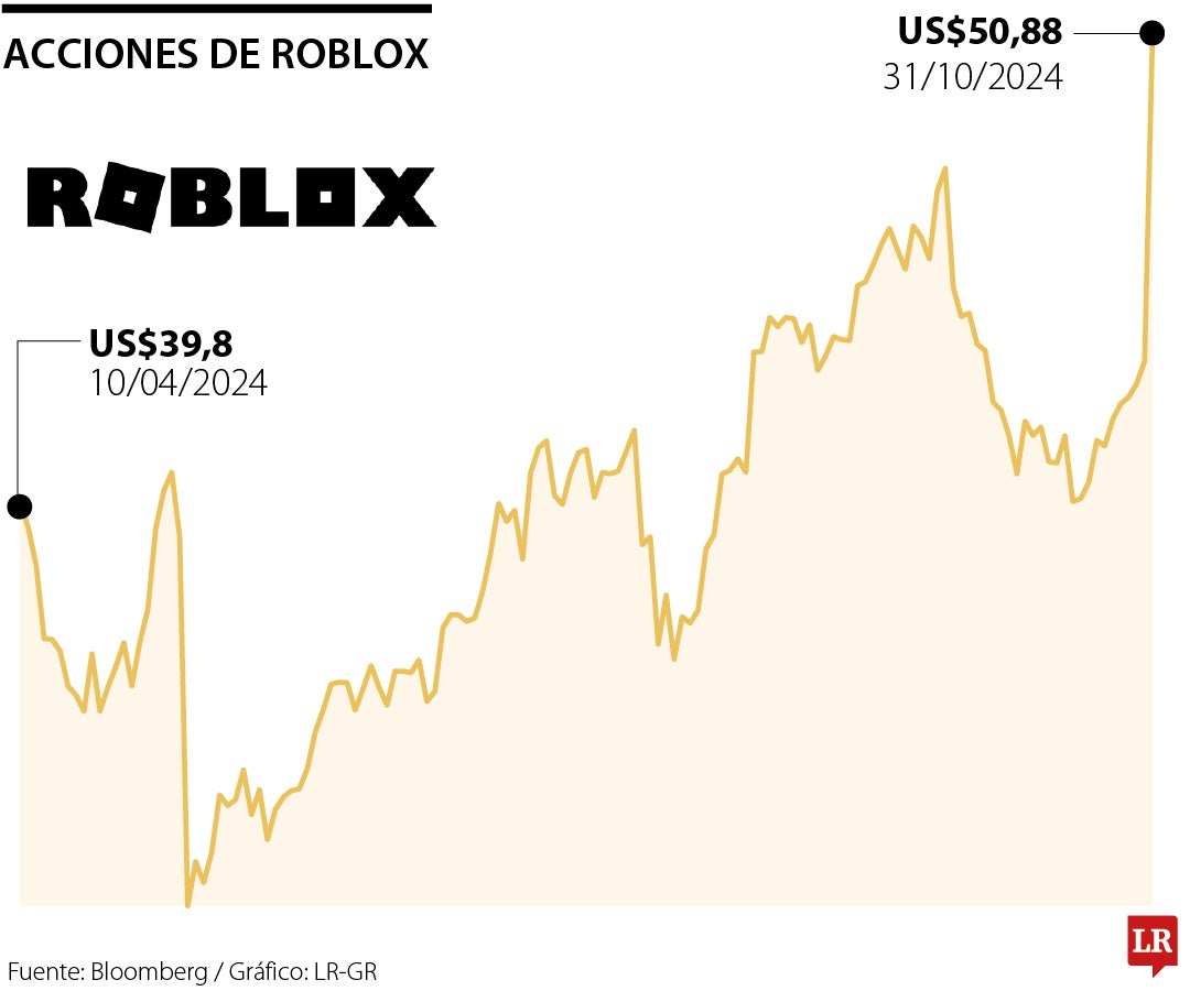 Acciones de Roblox