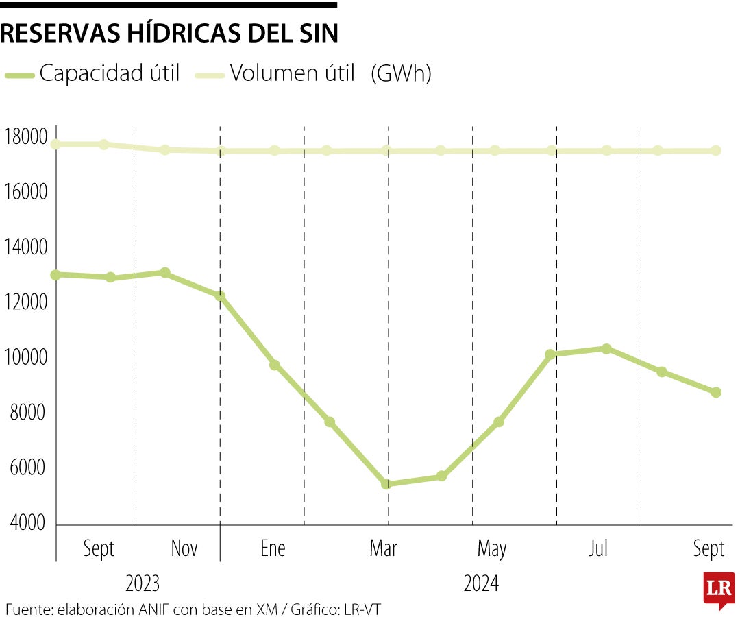 La Anif expresó que los racionamientos para evitar que los embalses no disminuyan a mayor velocidad reflejan la vulnerabilidad del sistema.