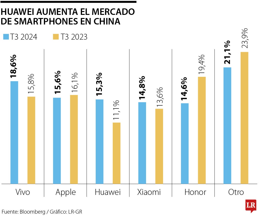 Huawei aumenta el mercado de smartphones de China