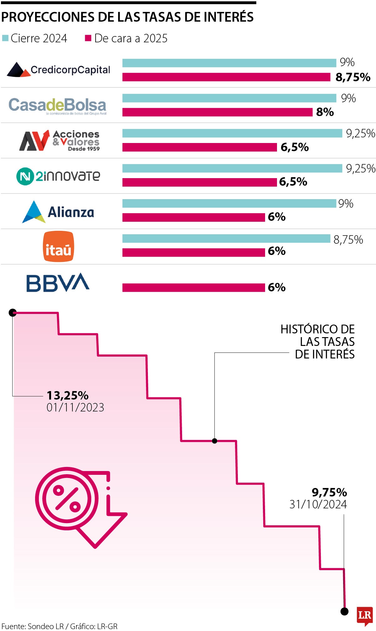 Comisionistas esperan que en 2025 el Emisor siga con recortes en los tipos hasta 6%