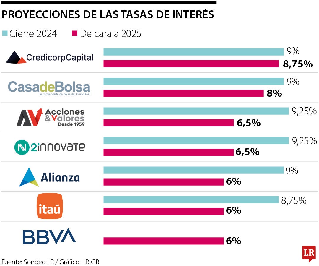 Comisionistas esperan que en 2025 el Emisor siga con recortes en los tipos hasta 6%