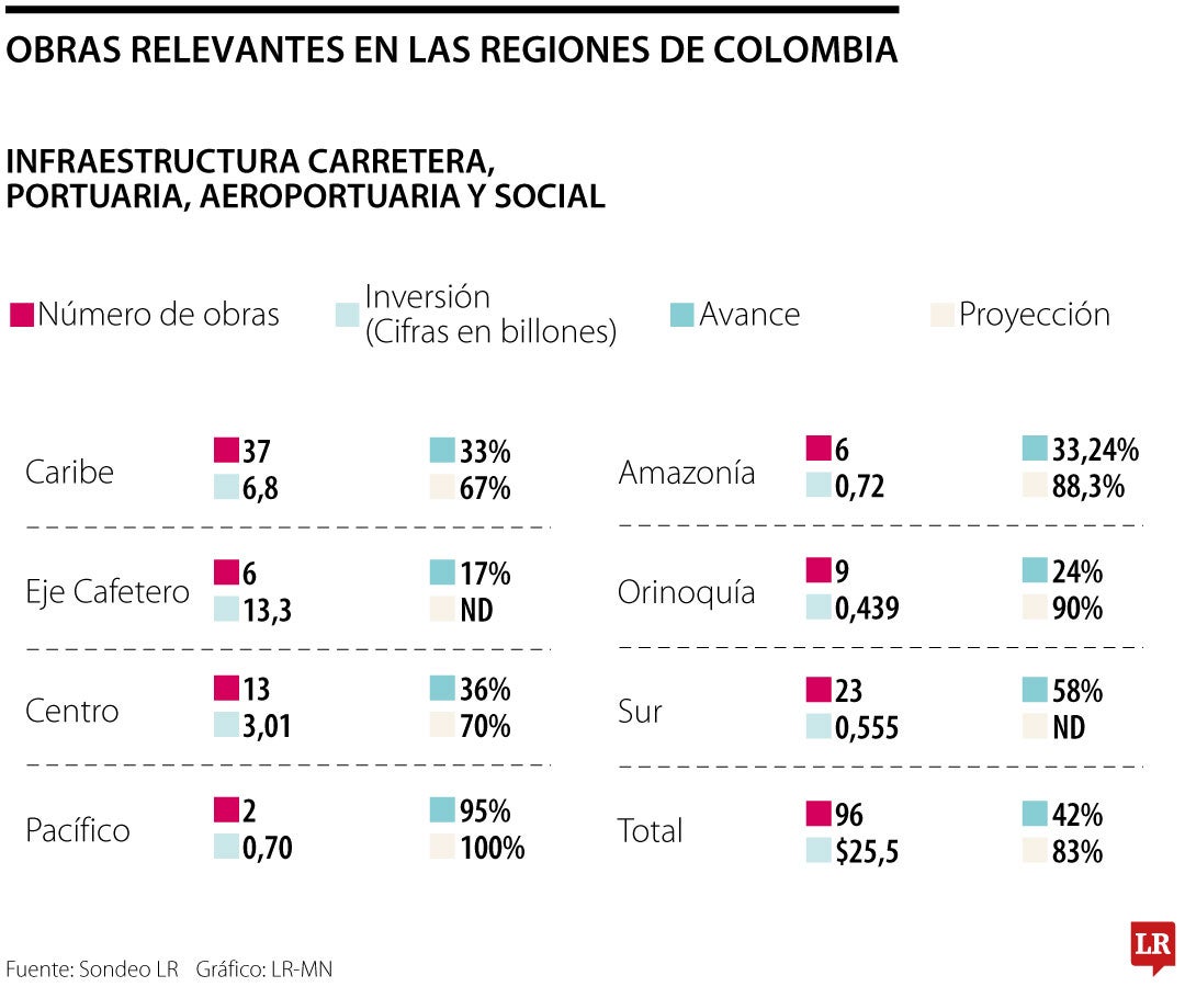 Panorama de las obras más relevantes en Colombia.