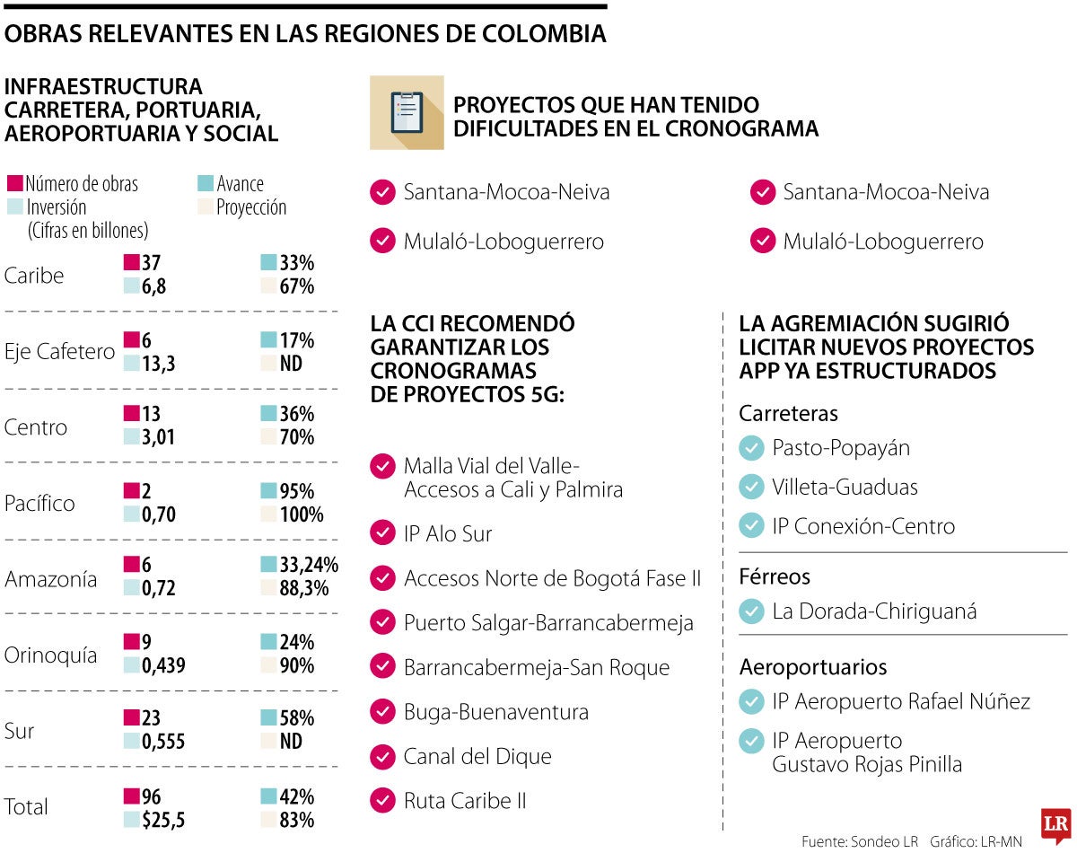 Panorama de las obras más relevantes en Colombia.
