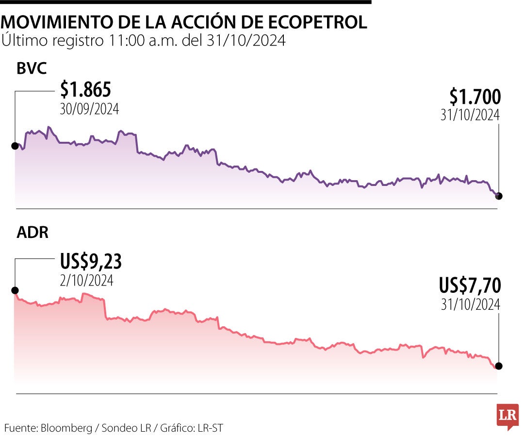 Movimiento de la acción de Ecopetrol