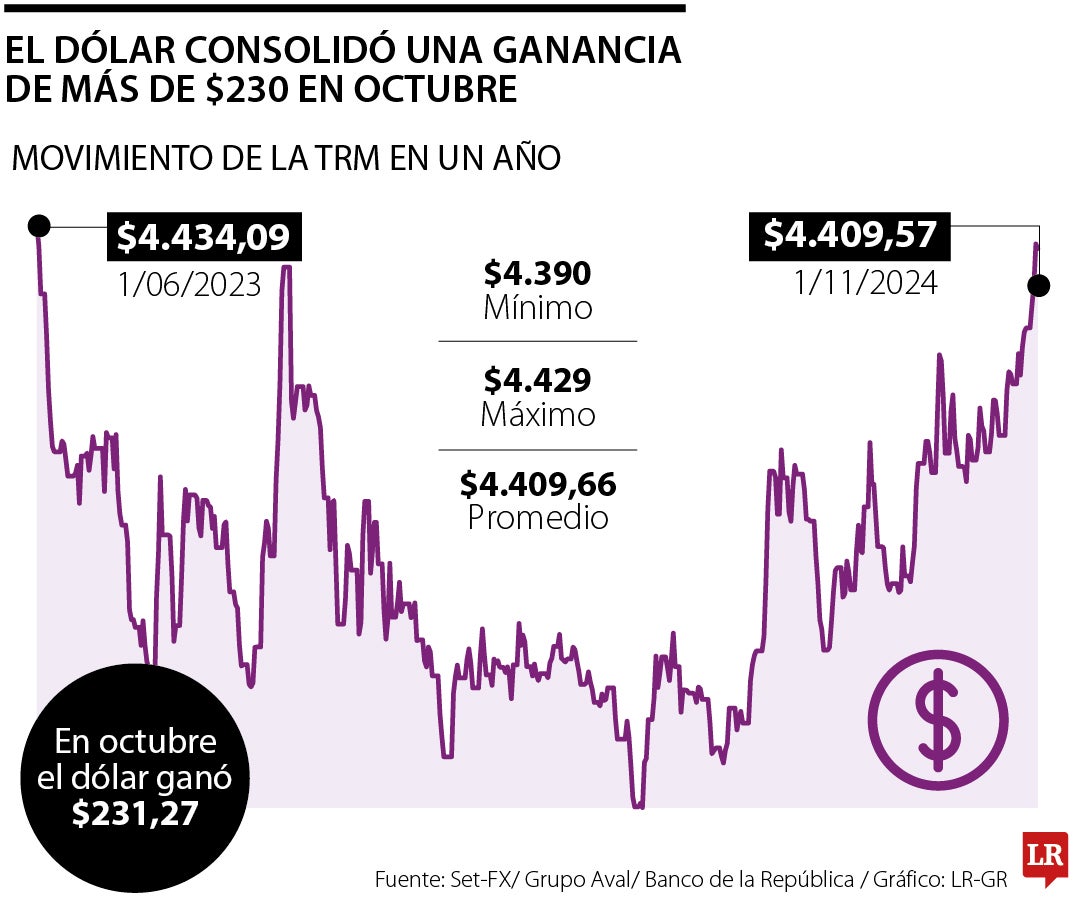 Dólar en octubre consolidó una ganancia de más de $231, por datos en Estados Unidos