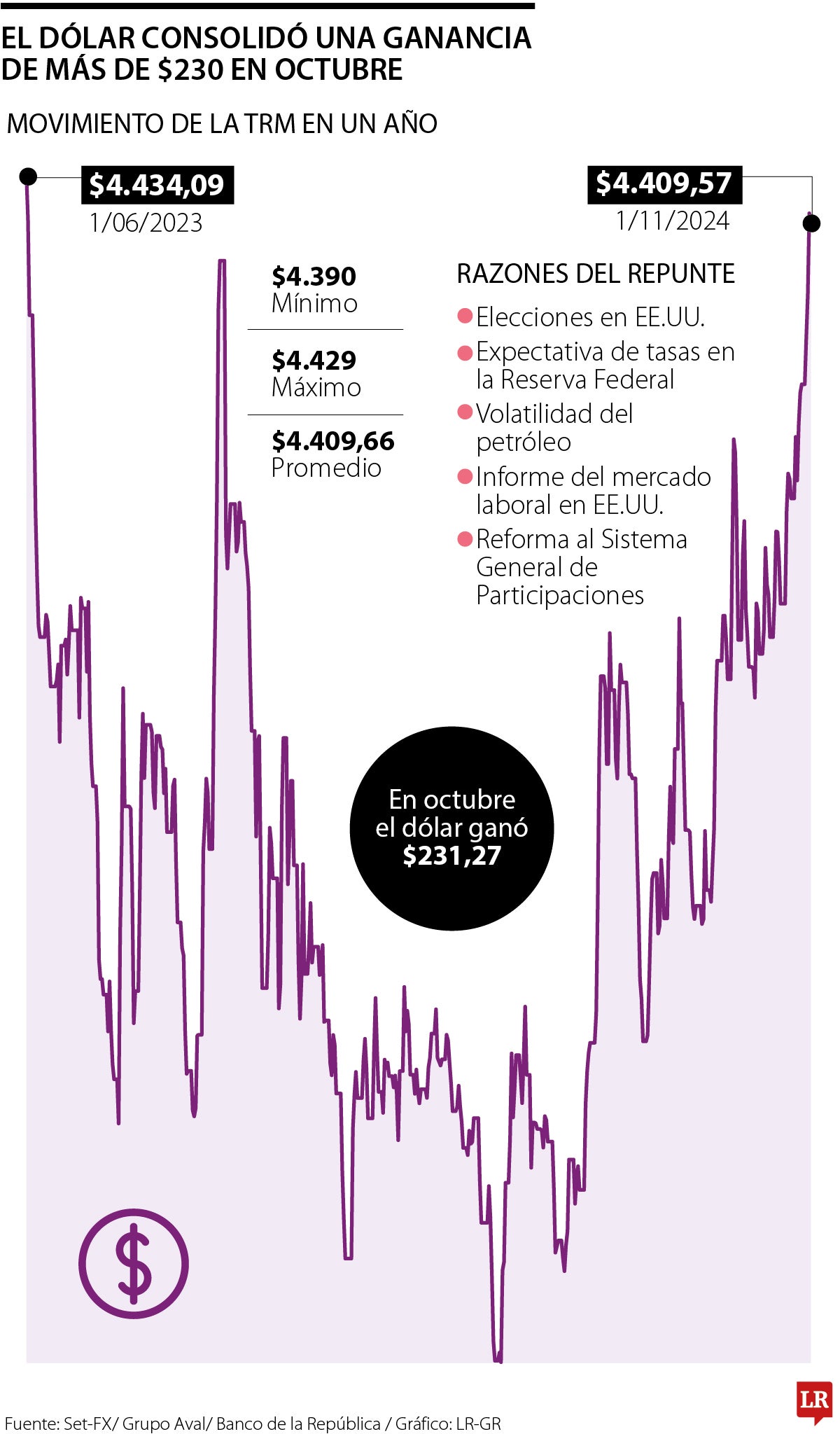 Dólar en octubre consolidó una ganancia de más de $231, por datos en Estados Unidos