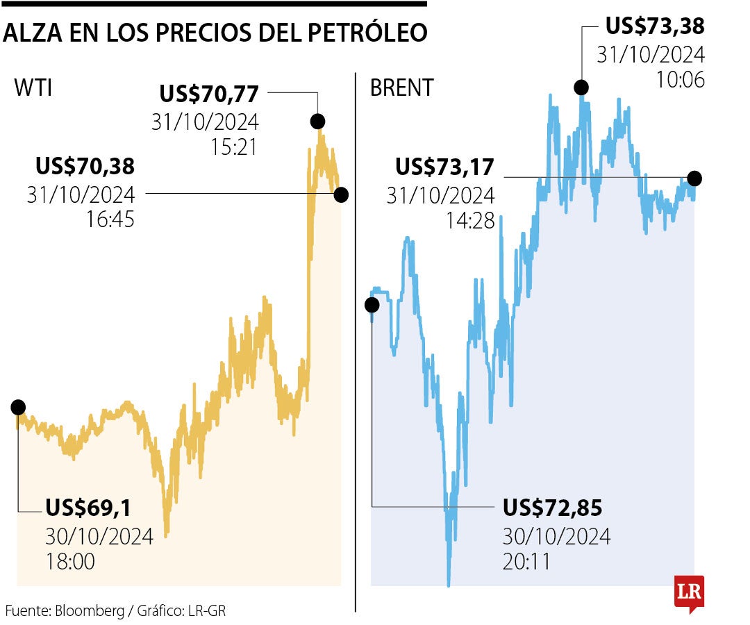 Precios del petróleo