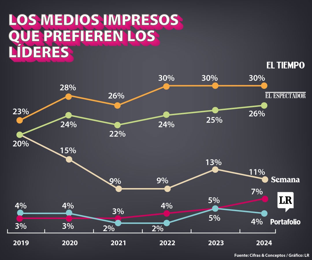 LR, el primer medio económico para los líderes